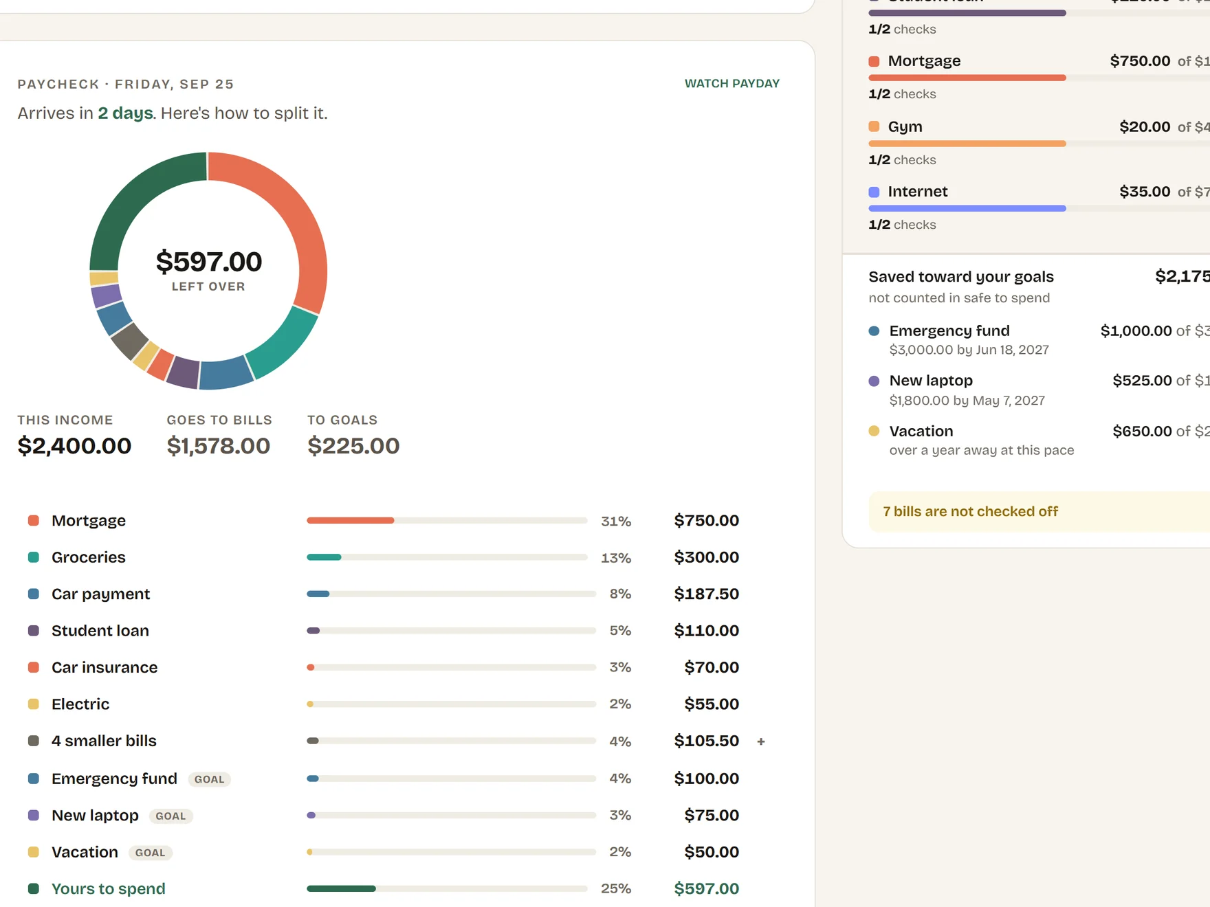 A paycheck of $2,400 divided across a mortgage, groceries, a car payment and the rest, leaving $597 to spend