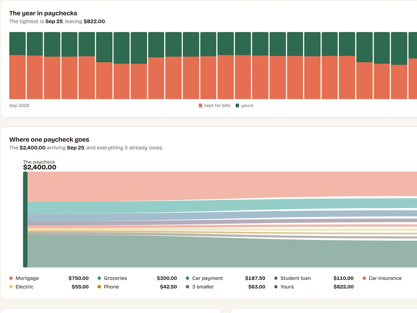 A bar for every paycheck in the next twelve months, each split into what it keeps for bills and what is left